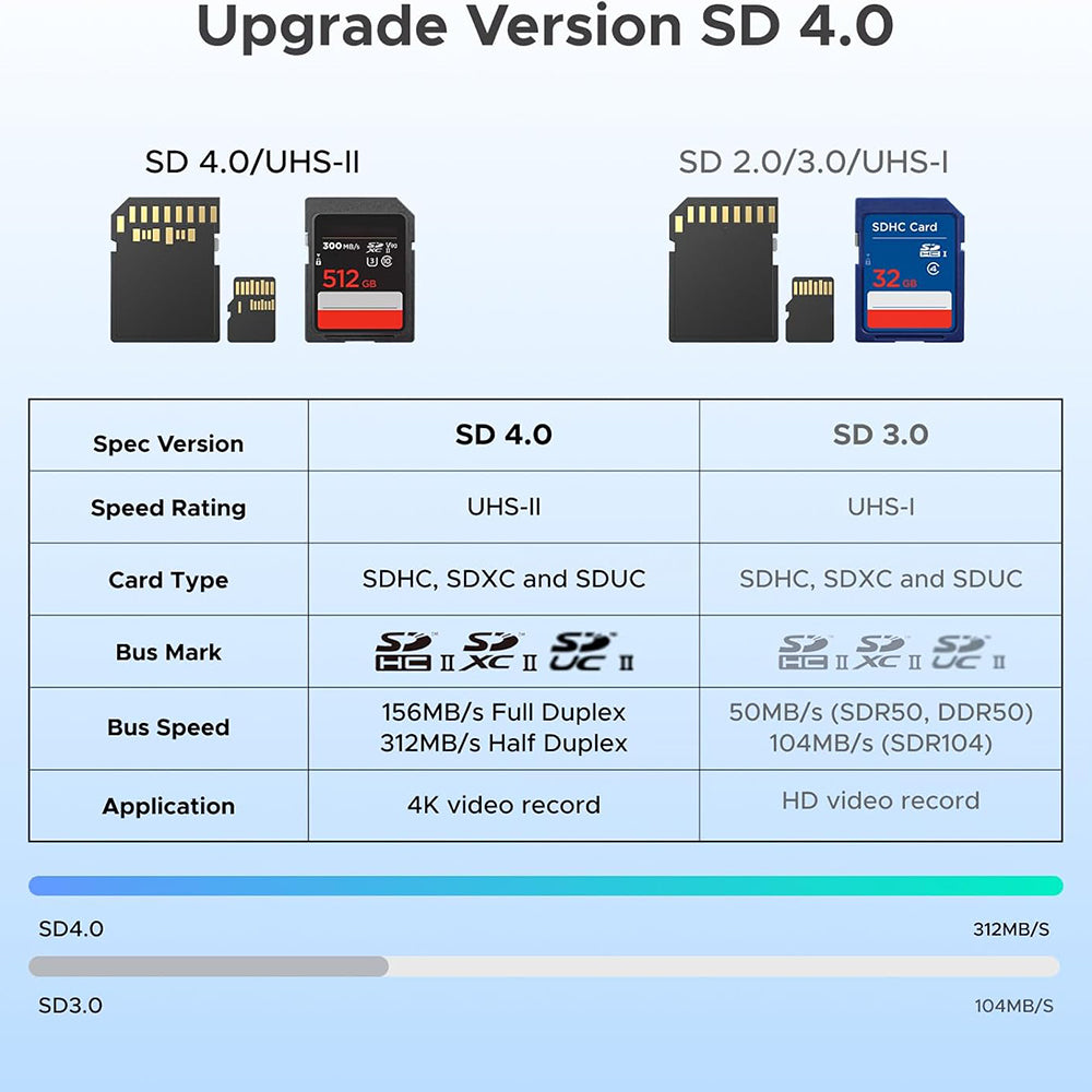 Четец за карти USB / USB-C UGREEN CM803 (65024), SD - microSD, Черен