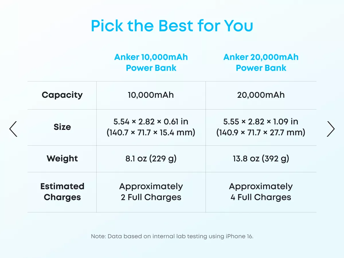 Външна батерия Anker Zolo, 20000mAh, 22.5W, QC + PD, 1 x USB-A - 2 x USB-C, Бяла A110EH21
