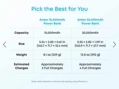 Външна батерия Anker Zolo, 20000mAh, 22.5W, QC + PD, 1 x USB-A - 2 x USB-C, Бяла A110EH21