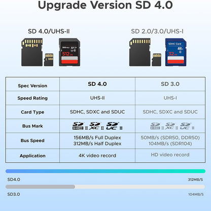 Четец за карти USB / USB-C UGREEN CM803 (65024), SD - microSD, Черен