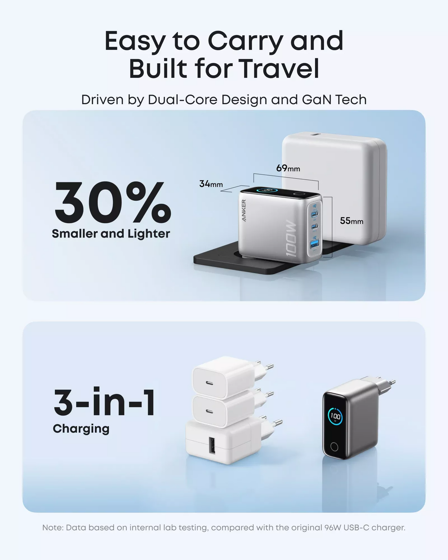 Зарядно устройство за мрежа с кабел USB-C Anker Smart Display, 100W, 5A, 1 x USB-A - 2 x USB-C, Сребристо B121BG41