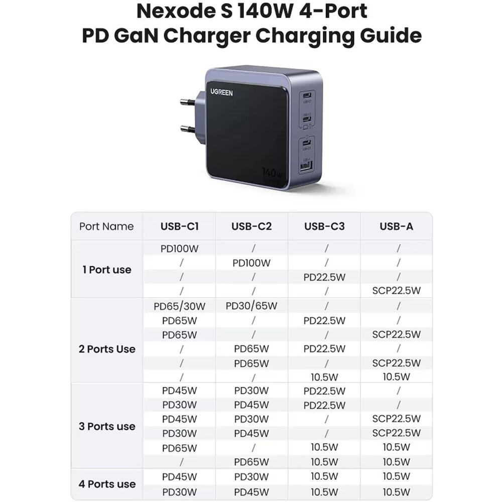 Зарядно устройство за мрежа UGREEN X570 Nexode S, 140W, 5A, 1 x USB-A - 3 x USB-C, Сиво